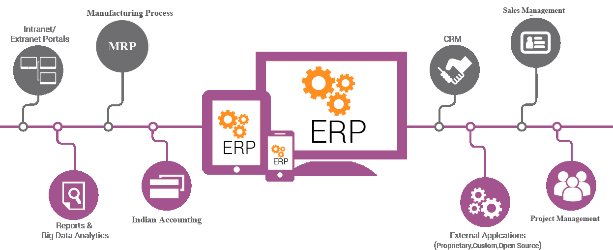 Software Development